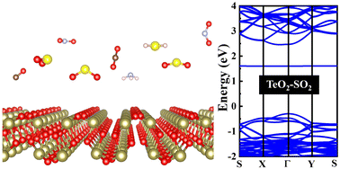 Graphical abstract: Adsorption and sensing performance of air pollutants on a β-TeO2 monolayer: a first-principles study