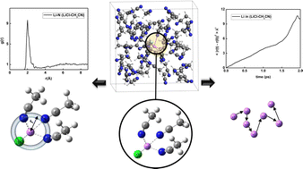Graphical abstract: Structure and dynamics of the Li+ ion in water, methanol and acetonitrile solvents: ab initio molecular dynamics simulations