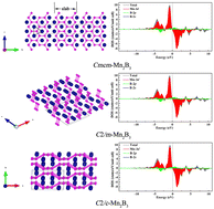 Graphical abstract: First-principles study of multifunctional Mn2B3 materials with high hardness and ferromagnetism