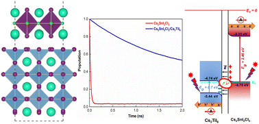 Graphical abstract: High-performance and self-powered photodetectors from an S-scheme Cs2SnI2Cl2/Cs2TiI6 heterojunction: a DFT+NAMD study