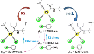 Graphical abstract: A theoretical study on the second-order nonlinear optical properties of Pt(ii) bis-acetylide complexes: substituent and redox effects