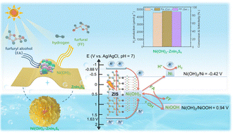 Graphical abstract: Ni(OH)2 surface-modified hierarchical ZnIn2S4 nanosheets: dual photocatalytic application and mechanistic insights
