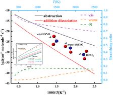 Graphical abstract: Exploring the reaction kinetics of methyl formate + NO2: implication for ignition behavior of methyl formate/NO2 mixtures