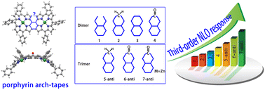 Graphical abstract: Theoretical study on porphyrin arch-tapes of carbonyl-inserted seven-membered rings with high nonlinear optical properties