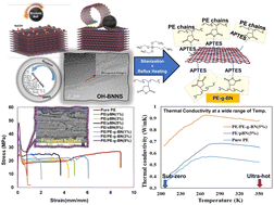 Graphical abstract: Covalently bonded interface in polymer/boron nitride nanosheet composite toward enhanced mechanical and thermal behaviour