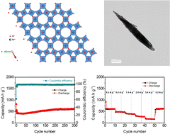Graphical abstract: One-step construction of hexagonal WO3 nano-shuttles with enhanced lithium storage performance