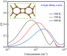 Graphical abstract: Thermal and electrical transport properties of two-dimensional Dirac graphenylene: a first-principles study