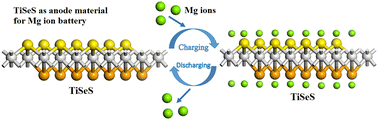 Graphical abstract: Exploring the anodic performance of ScSeS and TiSeS monolayers of modified transition metal dichalcogenides for Mg ion batteries via DFT calculations