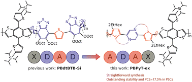 Graphical abstract: Hole-transporting interlayers based on pyrazine-containing conjugated polymers for perovskite solar cells