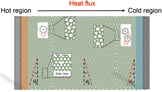 Graphical abstract: Impacts of defects on the mechanical and thermal properties of SiC and GeC monolayers