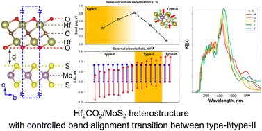 Graphical abstract: Band alignment type I, II transformations in Hf2CO2/MoS2 heterostructures using biaxial strain, external electric field, and interlayer coupling: a first principal investigation