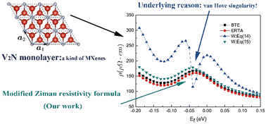 Graphical abstract: First-principles calculations on the intrinsic resistivity of realistic metals: a case study of monolayer V2N