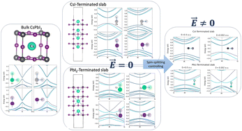 Graphical abstract: Unravelling the band splitting origin in bulk and 2D distorted α-CsPbI3 perovskite