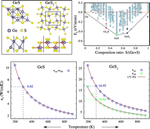 Graphical abstract: Prediction of novel ground-state structures and analysis of phonon transport in two-dimensional GexSy compounds