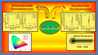 Graphical abstract: Development of SrWO4:Ho3+/Yb3+ green phosphor for optical thermometry application