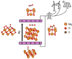 Graphical abstract: Electrostatically tunable interaction of CO2 with MgO surfaces and chemical switching: first-principles theory