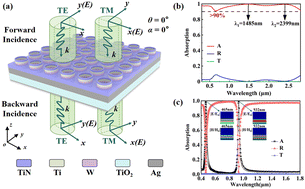 Graphical abstract: A multifunctional switching bidirectional optical absorber based on a titanium nitride metamaterial