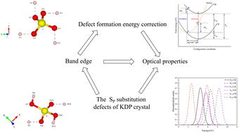 Graphical abstract: Electronic structures and optical spectra of KDP crystals with Sp doping defects: a first-principles study