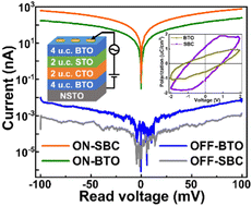 Graphical abstract: Giant tunnel resistance effect in (SrTiO3)2/(BaTiO3)4/(CaTiO3)2 asymmetric superlattice with enhanced polarization