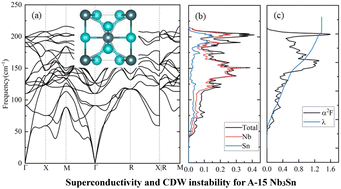 Graphical abstract: Coexistence of superconductivity and charge density wave instability in A15-Nb3Sn