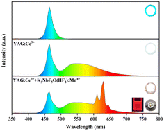 Graphical abstract: A highly efficient Mn4+ activated Nb-based oxyfluoride red fluorescent material with excellent water stability: preparation and performance analysis
