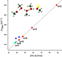 Graphical abstract: Experimental confirmation of the Badger–Bauer rule in the protonated methanol clusters: weak hydrogen bond formation as a measure of terminal OH acidity in hydrogen bond networks