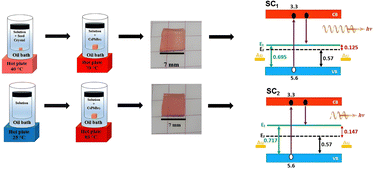 Graphical abstract: Growth methods' effect on the physical characteristics of CsPbBr3 single crystal