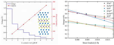Graphical abstract: Tunable Li-ion diffusion properties in MoSSe bilayer anodes by strain gradient