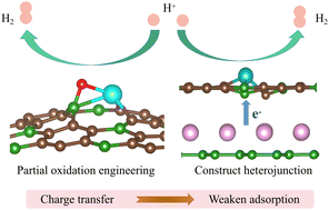 Graphical abstract: HER catalytic activity and regulation of a transition metal atom-anchored BC3 monolayer: a first-principles study