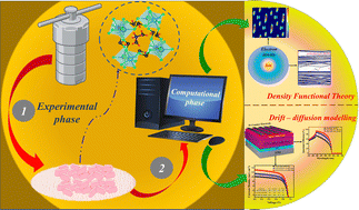 Graphical abstract: Experimental and computational DFT, drift-diffusion studies of cobalt-based hybrid perovskite crystals as absorbers in perovskite solar cells