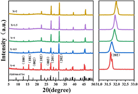 Graphical abstract: Bandgap lowering in mixed alloys of Cs3Bi2−xSbxBr9 perovskite powders