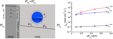 Graphical abstract: Solutocapillary transport of oxygen bubbles in a diffusion-bubbling membrane core