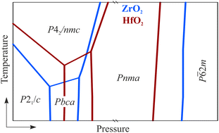 Graphical abstract: Phase relations, thermal conductivity and elastic properties of ZrO2 and HfO2 polymorphs at high pressures and temperatures