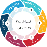 Graphical abstract: First-principles study of the discharge electrochemical and catalytic performance of the sulfur cathode host Fe0.875M0.125S2 (M = Ti, V)