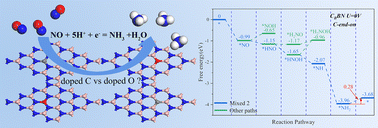 Graphical abstract: Carbon doped hexagonal boron nitride as an efficient metal-free catalyst for NO capture and reduction