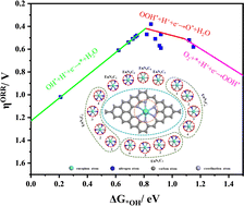 Graphical abstract: Mechanistic study of Eu single atoms occupying four vacancy centers as potential electrocatalysts for the oxygen reduction reaction