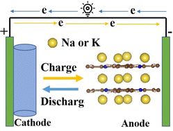 Graphical abstract: First principles study of a triazine-based covalent organic framework as a high-capacity anode material for Na/K-ion batteries
