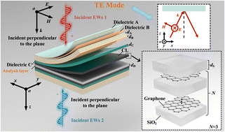 Graphical abstract: A multiple cancer cell optical biosensing metastructure realized by CPA