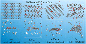 Graphical abstract: ReaxFF molecular dynamics of graphene oxide/NaCl aqueous solution interfaces