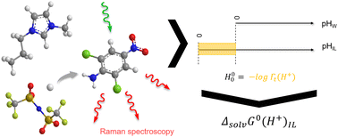 Graphical abstract: Experimental determination of solvation free energy of protons in non-protic ionic liquids using Raman spectroscopy