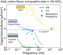 Graphical abstract: How microstructures, oxide layers, and charge transfer reactions influence double layer capacitances. Part 1: impedance spectroscopy and cyclic voltammetry to estimate electrochemically active surface areas (ECSAs)