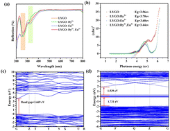 Graphical abstract: A novel single-phase color tunable LiYGeO4:Dy3+, Eu3+ phosphor exhibiting warm white light and excellent thermal stability