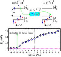 Graphical abstract: Insulator-to-metal transition, magnetic anisotropy, and improved TC in a ferrimagnetic La2CoIrO6: strain influence