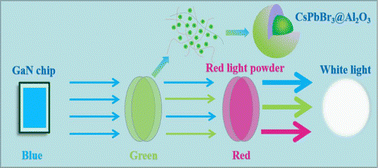 Graphical abstract: Enhanced stability of CsPbBr3 nanocrystals through Al2O3 and polymer coating