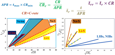 Graphical abstract: Normalization of charge/discharge time vs. current rate diagrams for rechargeable batteries