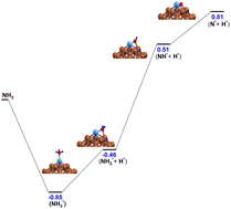 Graphical abstract: Adsorption and dehydrogenation of ammonia on Ru55, Cu55 and Ru@Cu54 nanoclusters: role of single atom alloy catalyst