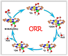 Graphical abstract: Boosting the oxygen reduction reaction activity of dual-atom catalysts on N-doped graphene by regulating the N coordination environment