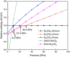 Graphical abstract: Study of high-pressure thermophysical properties of orthocarbonate Sr3CO5 using deep learning molecular dynamics simulations
