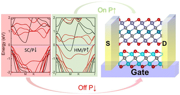 Graphical abstract: Nonvolatile switchable half-metallicity and magnetism in the MXene Hf2MnC2O2/Sc2CO2 multiferroic heterostructure