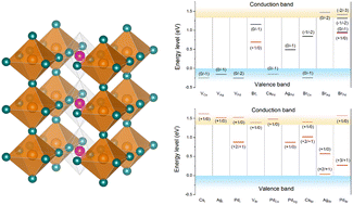 Graphical abstract: Intrinsic defects in B-site columnar-ordered halide double perovskites Cs2AgPdBr5